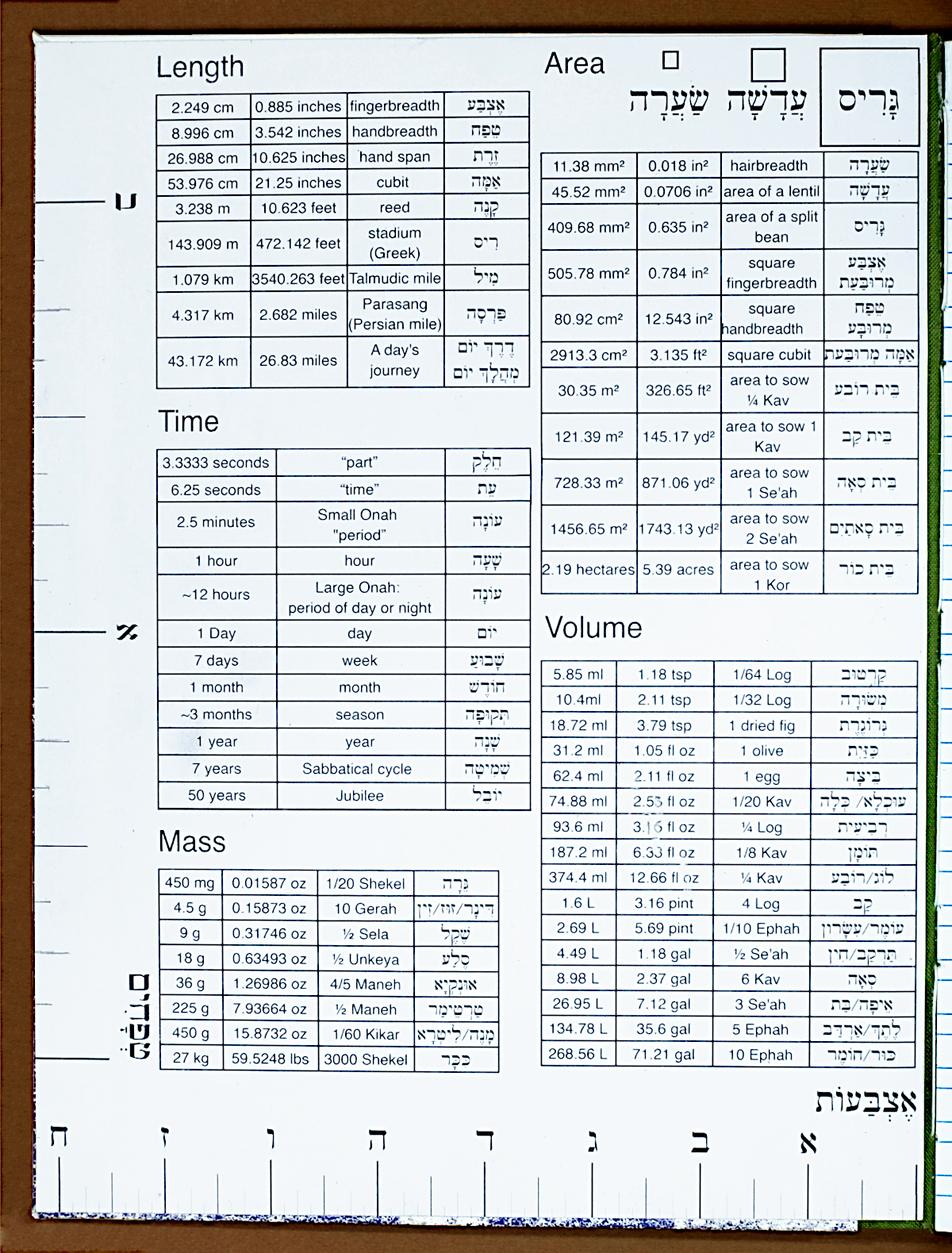 The inside rear cover of a handmade composition style notebook fills most of the frame. The page is covered in chart for converting Biblical and Talmudic measurements to contemporary metric and Imperial equivalents. The left column has length, time, and mass. The right column has area and volume. In the area section at the top right are boxes showing the three smallest area measurements, and along the left and bottom edges of the page are rulers for the two smallest length measurements.